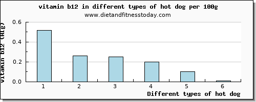 hot dog vitamin b12 per 100g